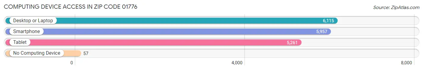 Computing Device Access in Zip Code 01776