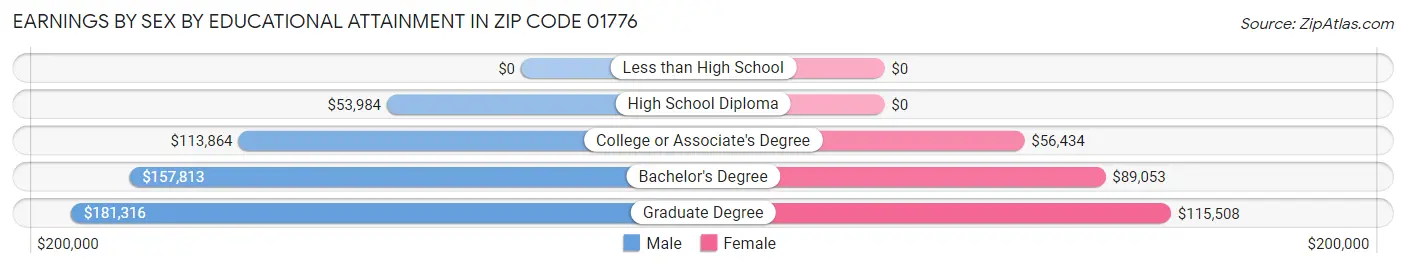 Earnings by Sex by Educational Attainment in Zip Code 01776