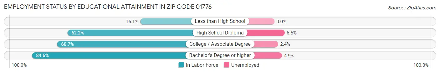 Employment Status by Educational Attainment in Zip Code 01776