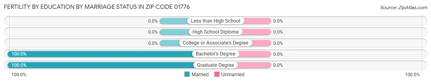 Female Fertility by Education by Marriage Status in Zip Code 01776