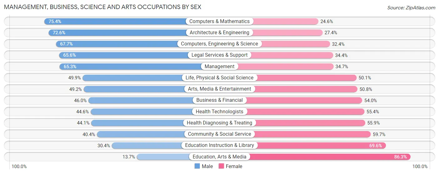 Management, Business, Science and Arts Occupations by Sex in Zip Code 01776