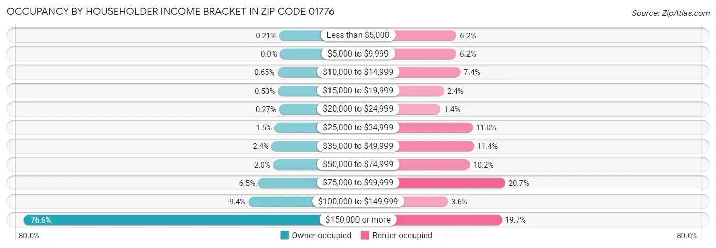 Occupancy by Householder Income Bracket in Zip Code 01776