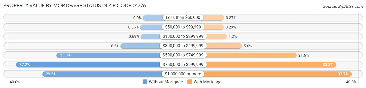 Property Value by Mortgage Status in Zip Code 01776