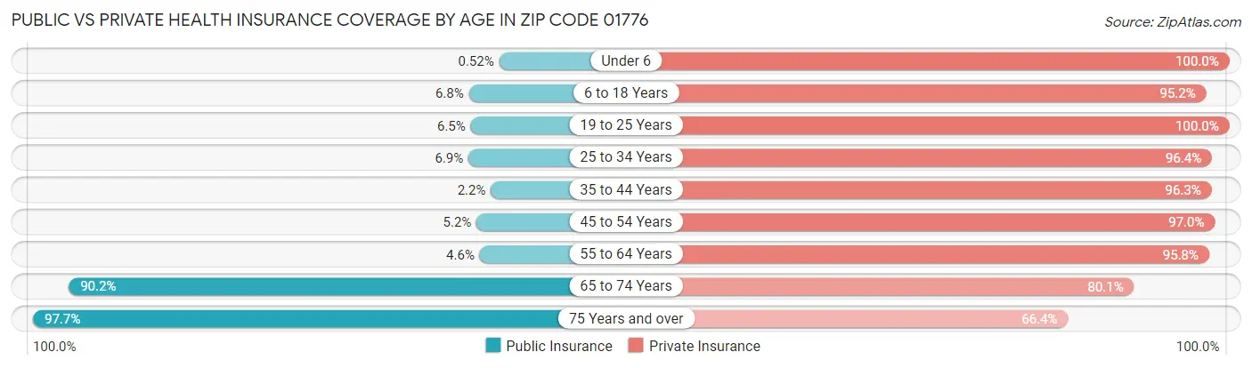 Public vs Private Health Insurance Coverage by Age in Zip Code 01776