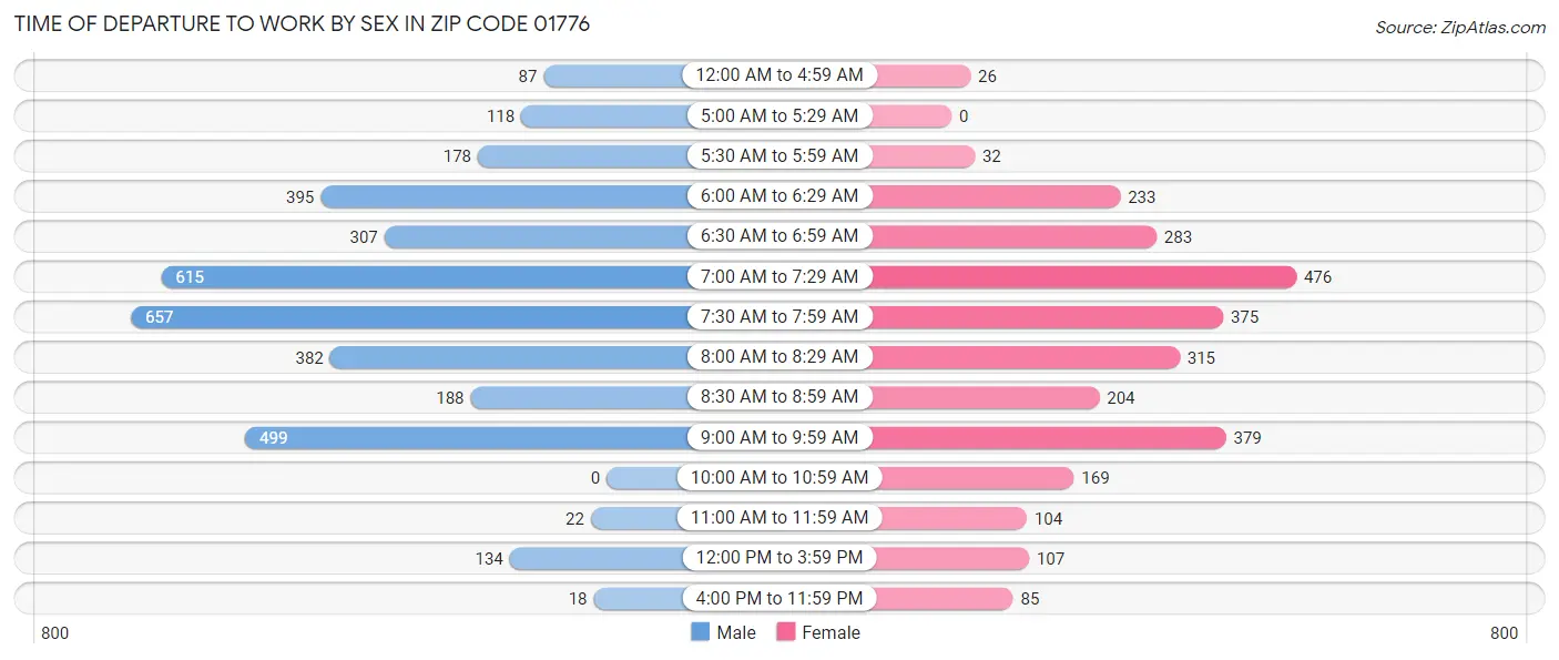 Time of Departure to Work by Sex in Zip Code 01776