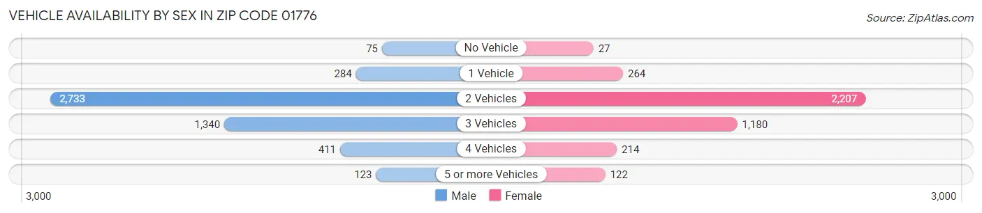 Vehicle Availability by Sex in Zip Code 01776