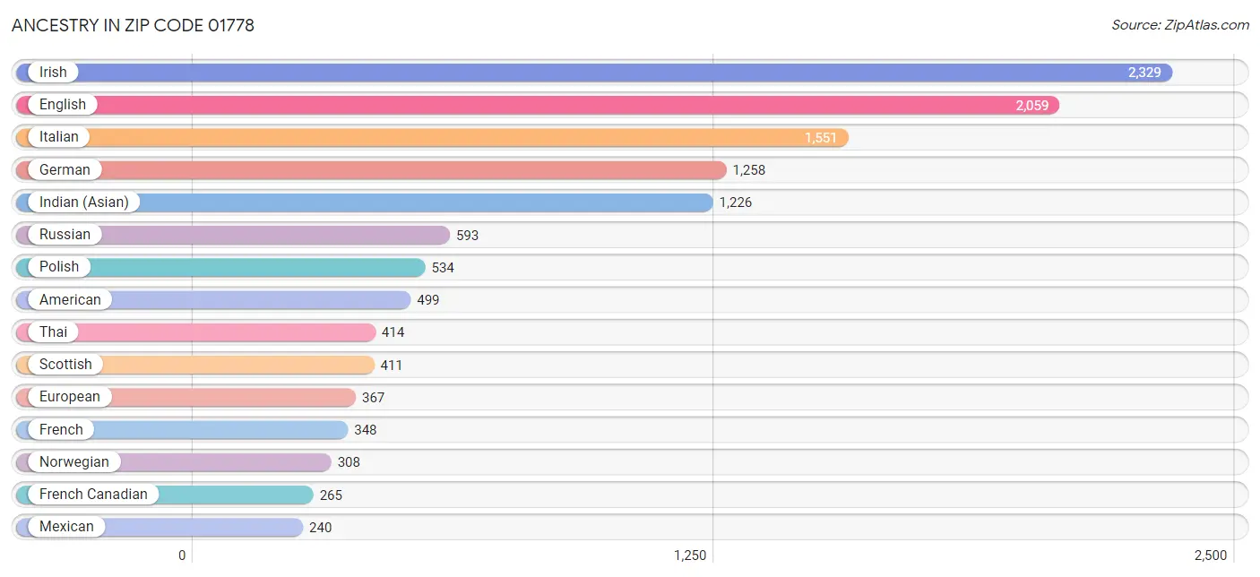 Ancestry in Zip Code 01778