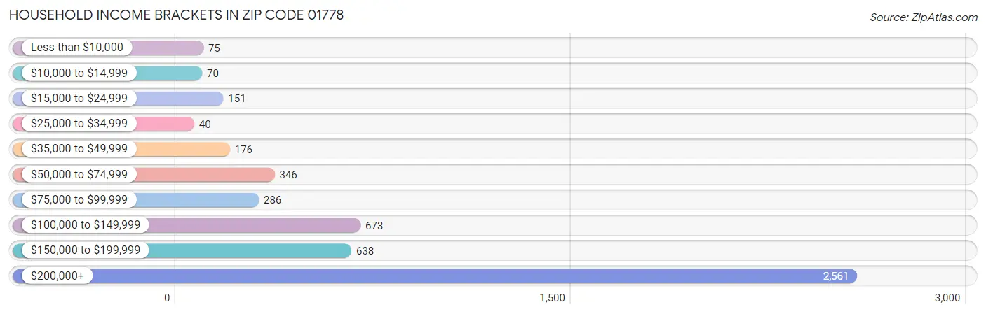 Household Income Brackets in Zip Code 01778