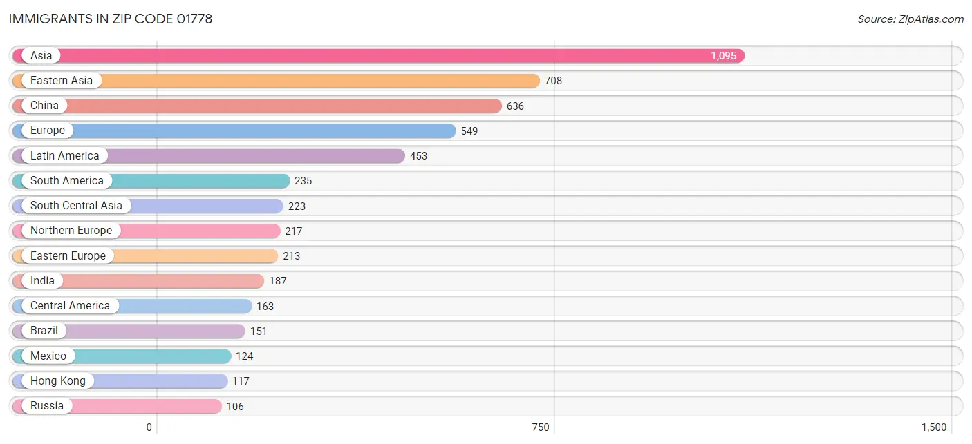 Immigrants in Zip Code 01778