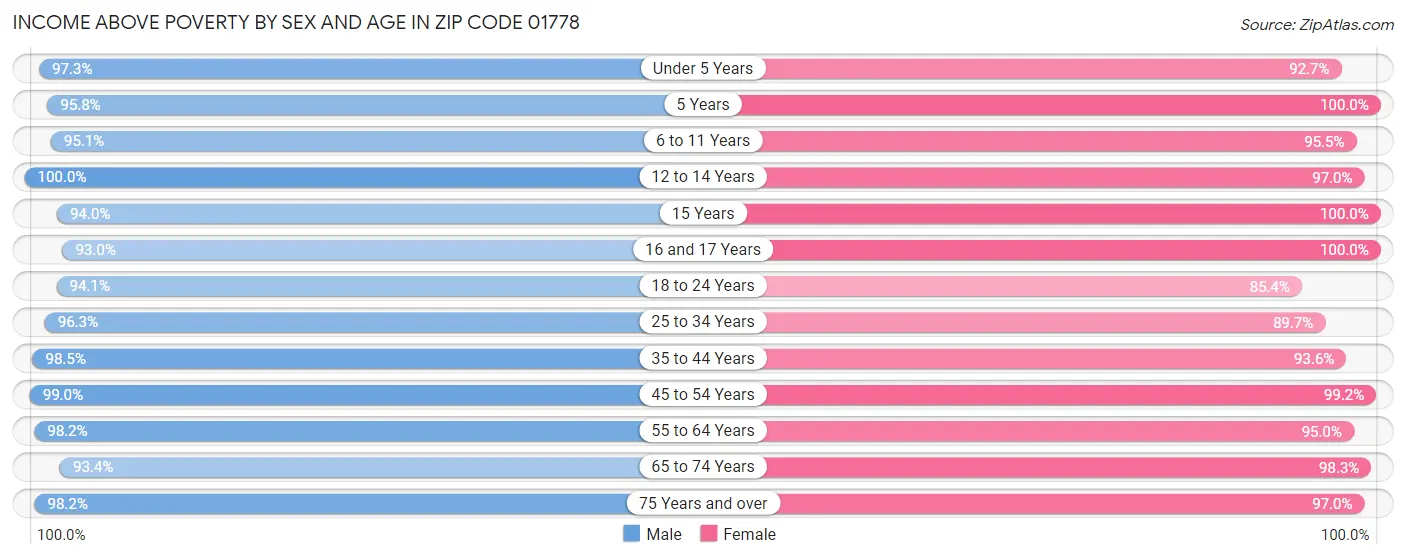 Income Above Poverty by Sex and Age in Zip Code 01778