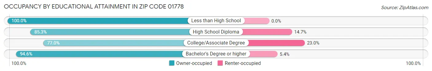 Occupancy by Educational Attainment in Zip Code 01778