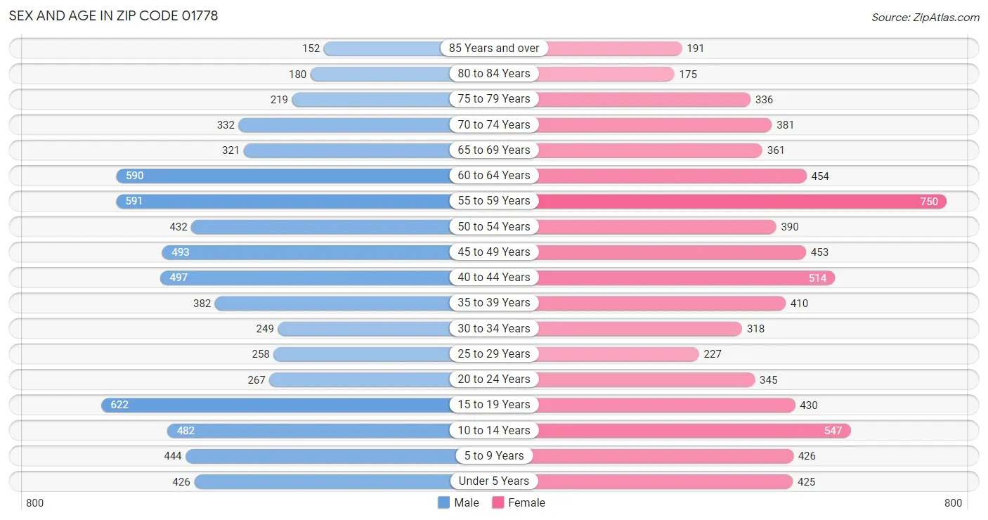 Sex and Age in Zip Code 01778