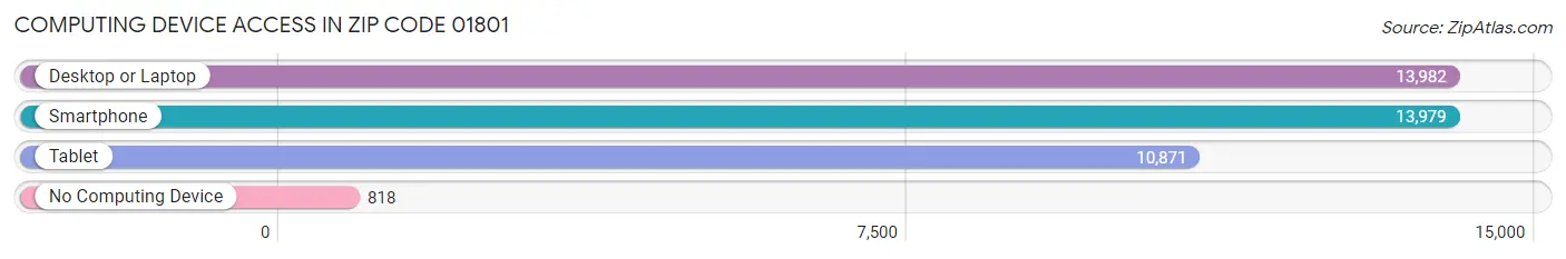 Computing Device Access in Zip Code 01801