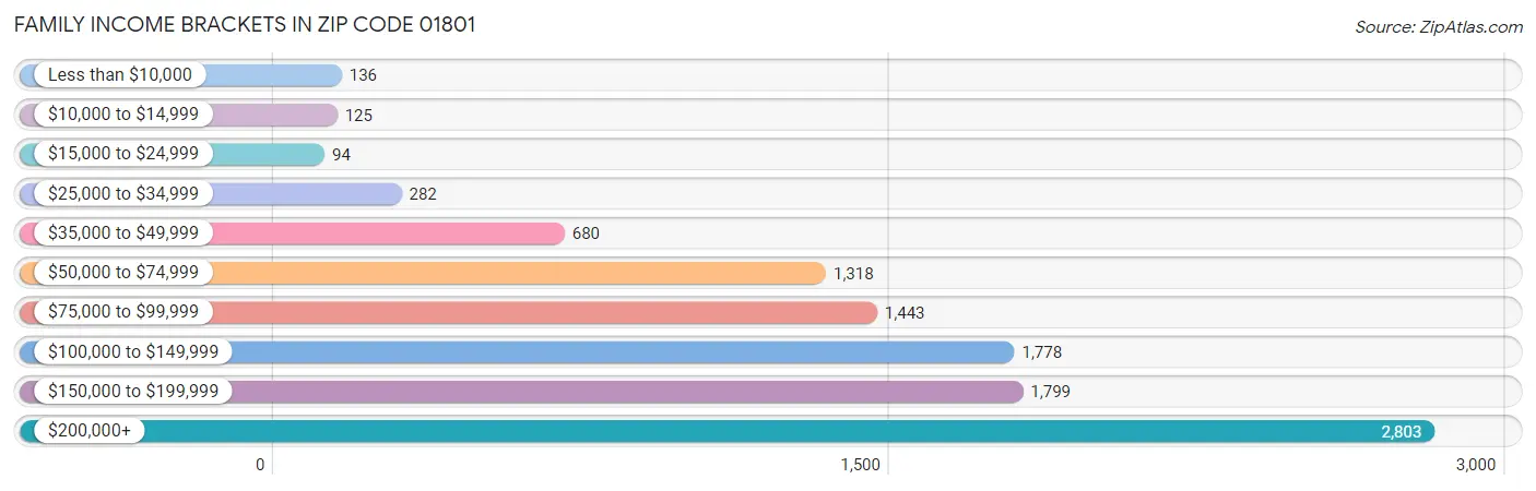 Family Income Brackets in Zip Code 01801