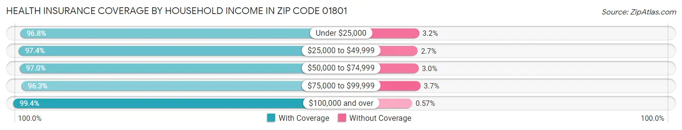 Health Insurance Coverage by Household Income in Zip Code 01801