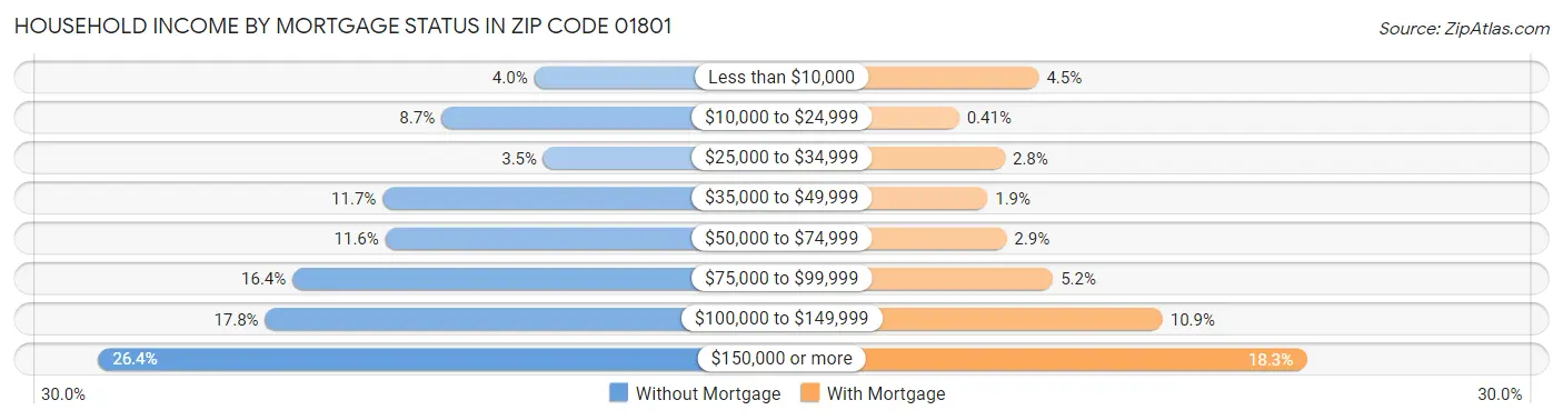 Household Income by Mortgage Status in Zip Code 01801