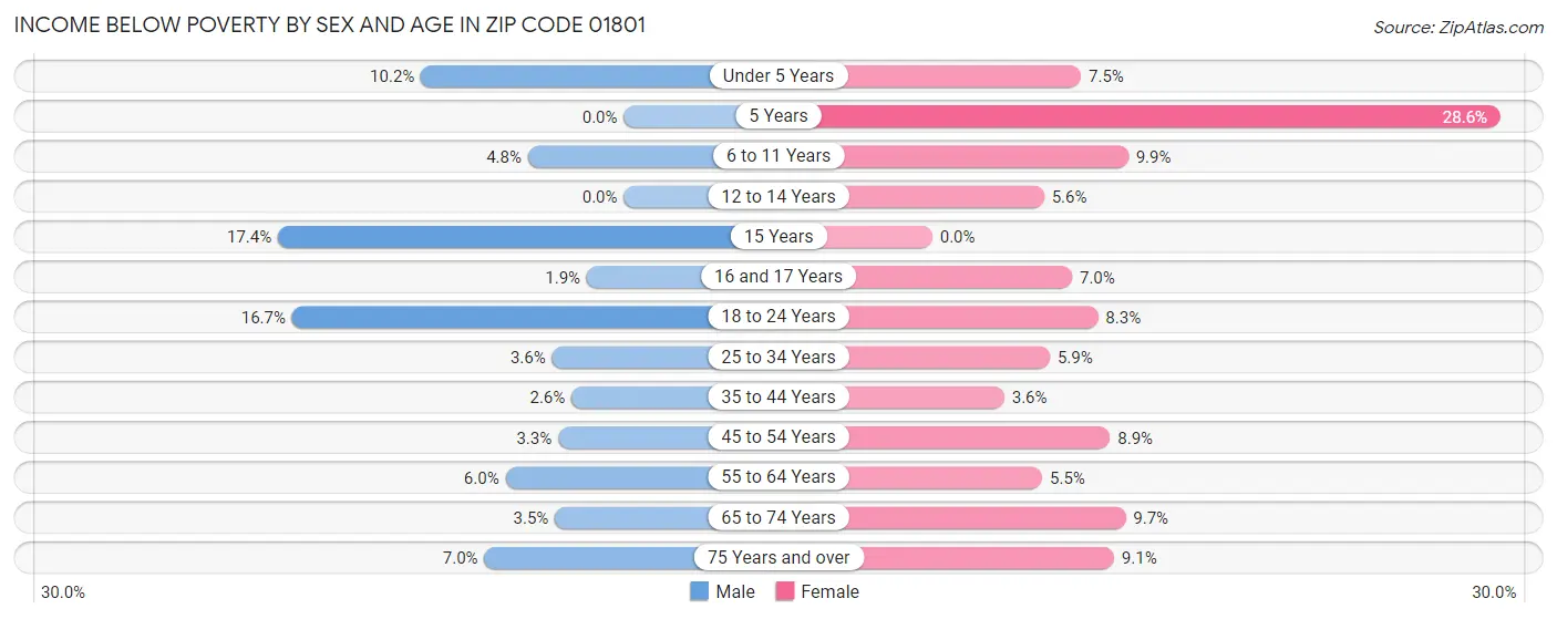 Income Below Poverty by Sex and Age in Zip Code 01801
