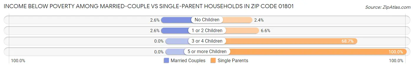 Income Below Poverty Among Married-Couple vs Single-Parent Households in Zip Code 01801