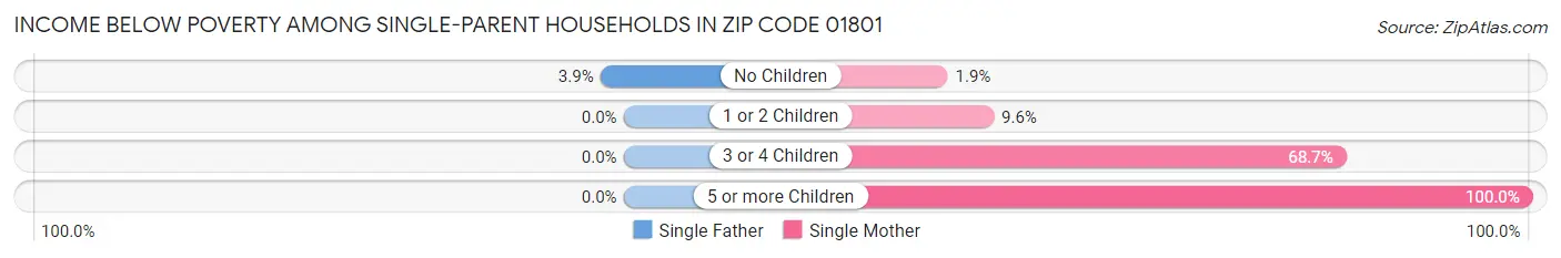 Income Below Poverty Among Single-Parent Households in Zip Code 01801
