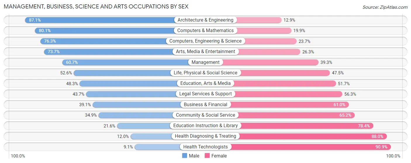 Management, Business, Science and Arts Occupations by Sex in Zip Code 01801