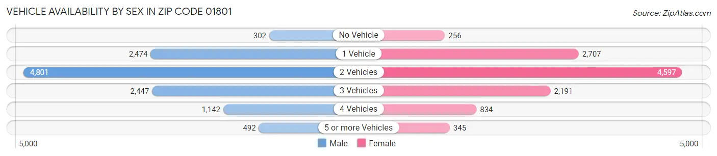 Vehicle Availability by Sex in Zip Code 01801