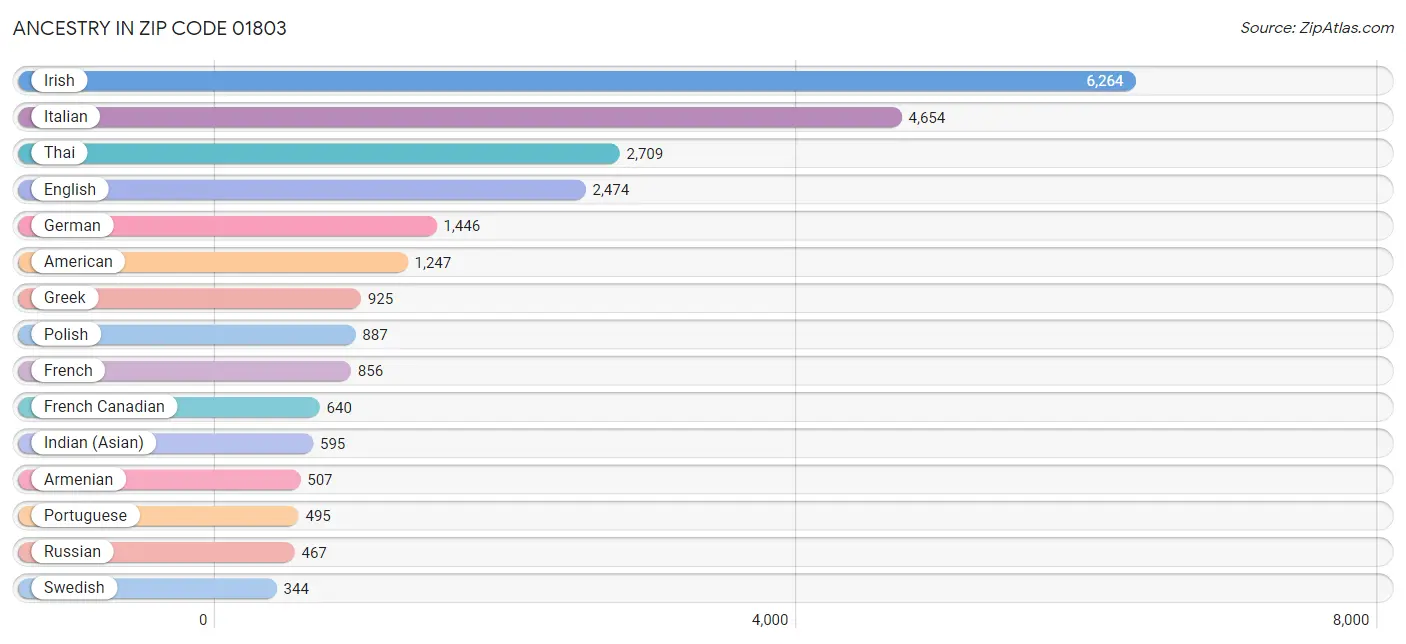 Ancestry in Zip Code 01803