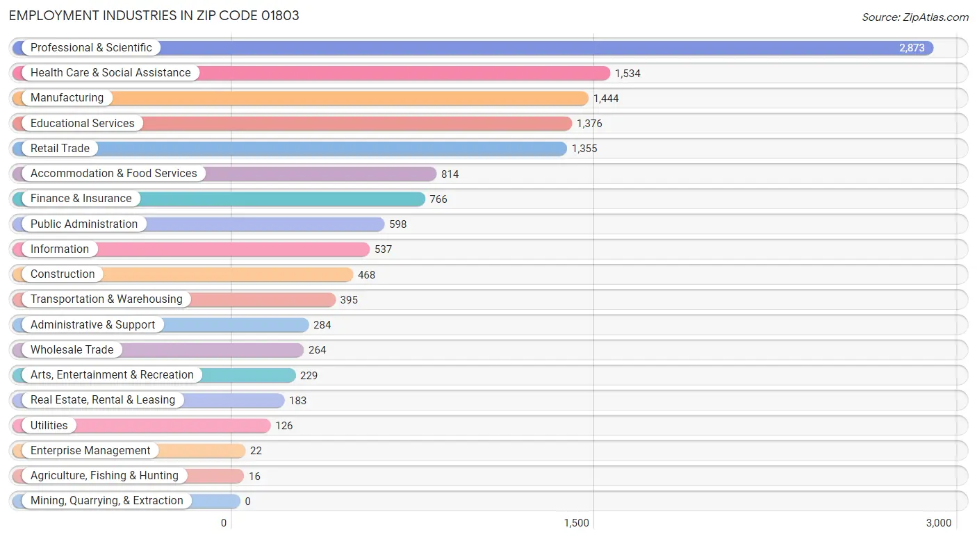 Employment Industries in Zip Code 01803