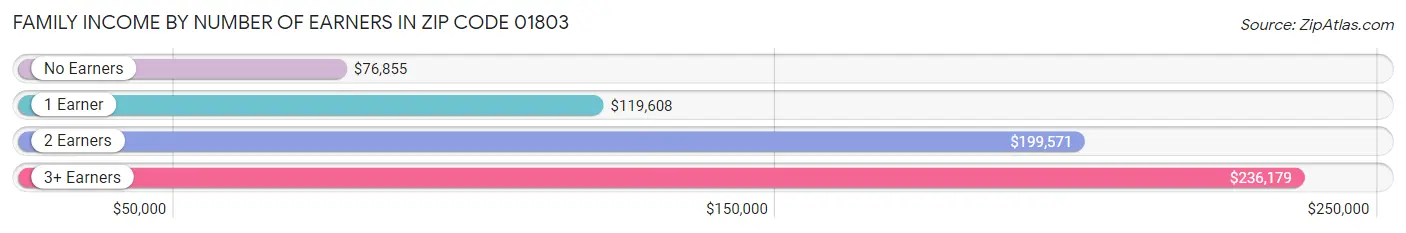 Family Income by Number of Earners in Zip Code 01803