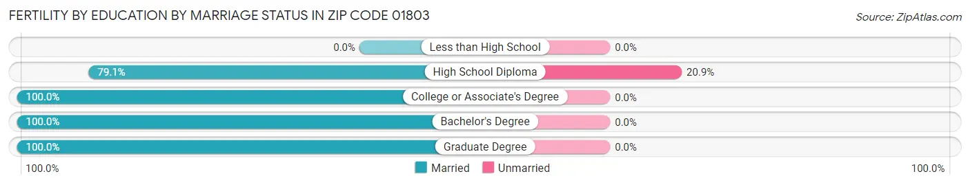 Female Fertility by Education by Marriage Status in Zip Code 01803