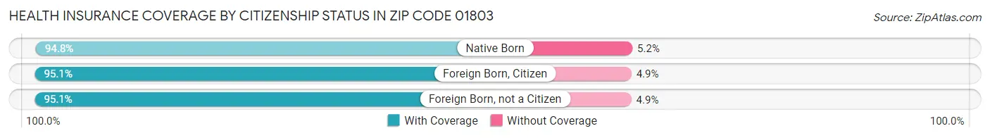 Health Insurance Coverage by Citizenship Status in Zip Code 01803