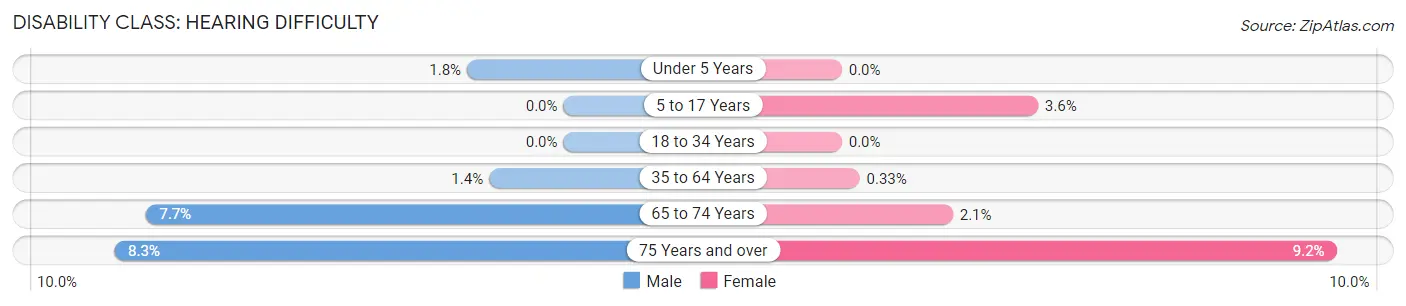 Disability in Zip Code 01803: <span>Hearing Difficulty</span>