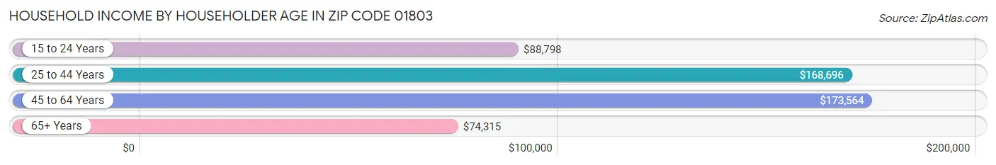 Household Income by Householder Age in Zip Code 01803