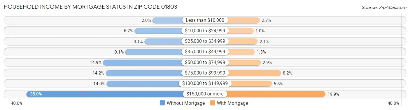 Household Income by Mortgage Status in Zip Code 01803