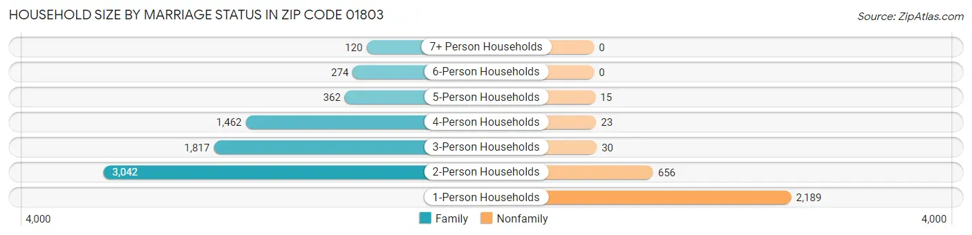 Household Size by Marriage Status in Zip Code 01803