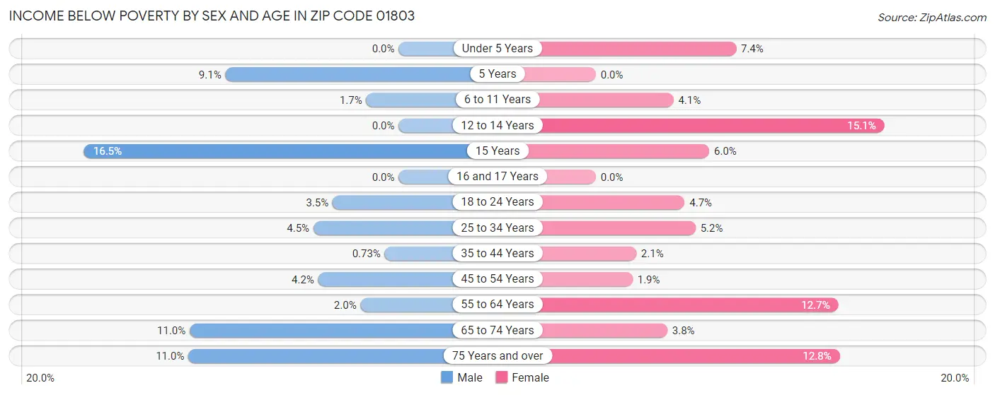 Income Below Poverty by Sex and Age in Zip Code 01803