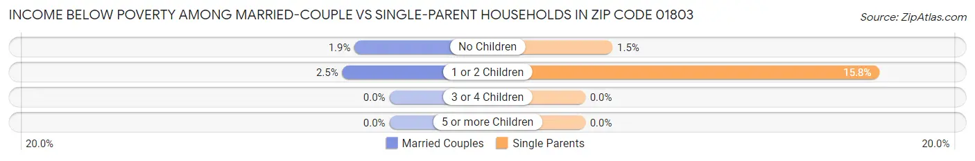 Income Below Poverty Among Married-Couple vs Single-Parent Households in Zip Code 01803