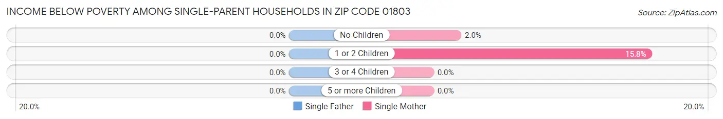 Income Below Poverty Among Single-Parent Households in Zip Code 01803