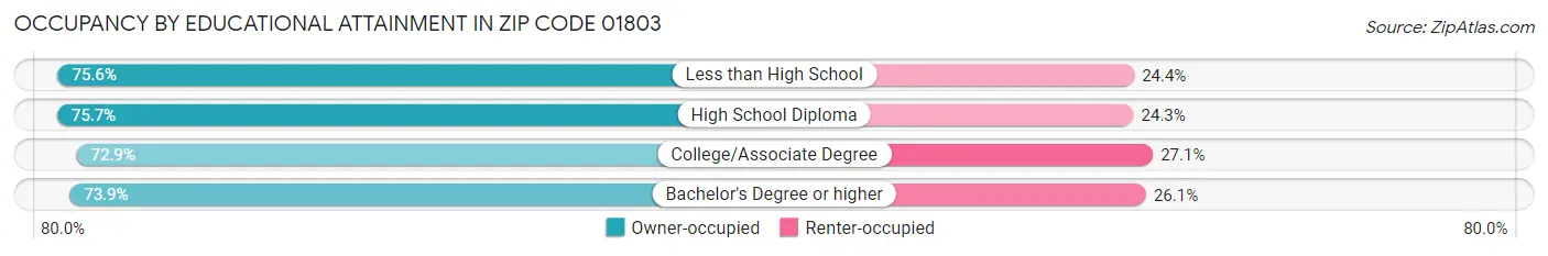 Occupancy by Educational Attainment in Zip Code 01803