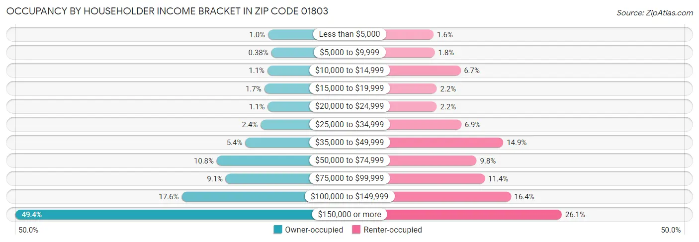 Occupancy by Householder Income Bracket in Zip Code 01803