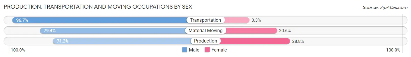 Production, Transportation and Moving Occupations by Sex in Zip Code 01803