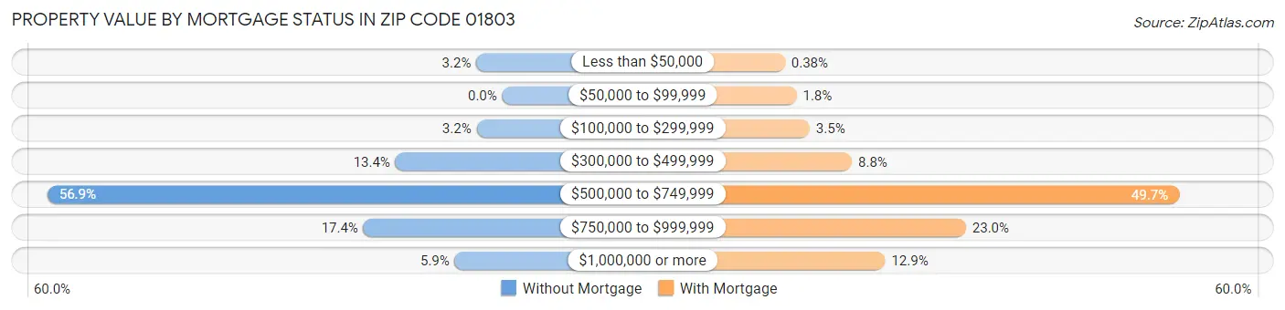 Property Value by Mortgage Status in Zip Code 01803