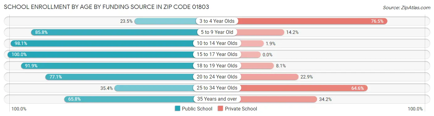 School Enrollment by Age by Funding Source in Zip Code 01803