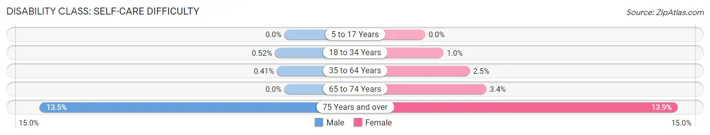 Disability in Zip Code 01803: <span>Self-Care Difficulty</span>