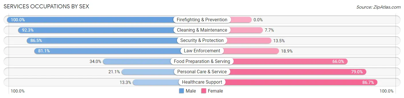 Services Occupations by Sex in Zip Code 01803