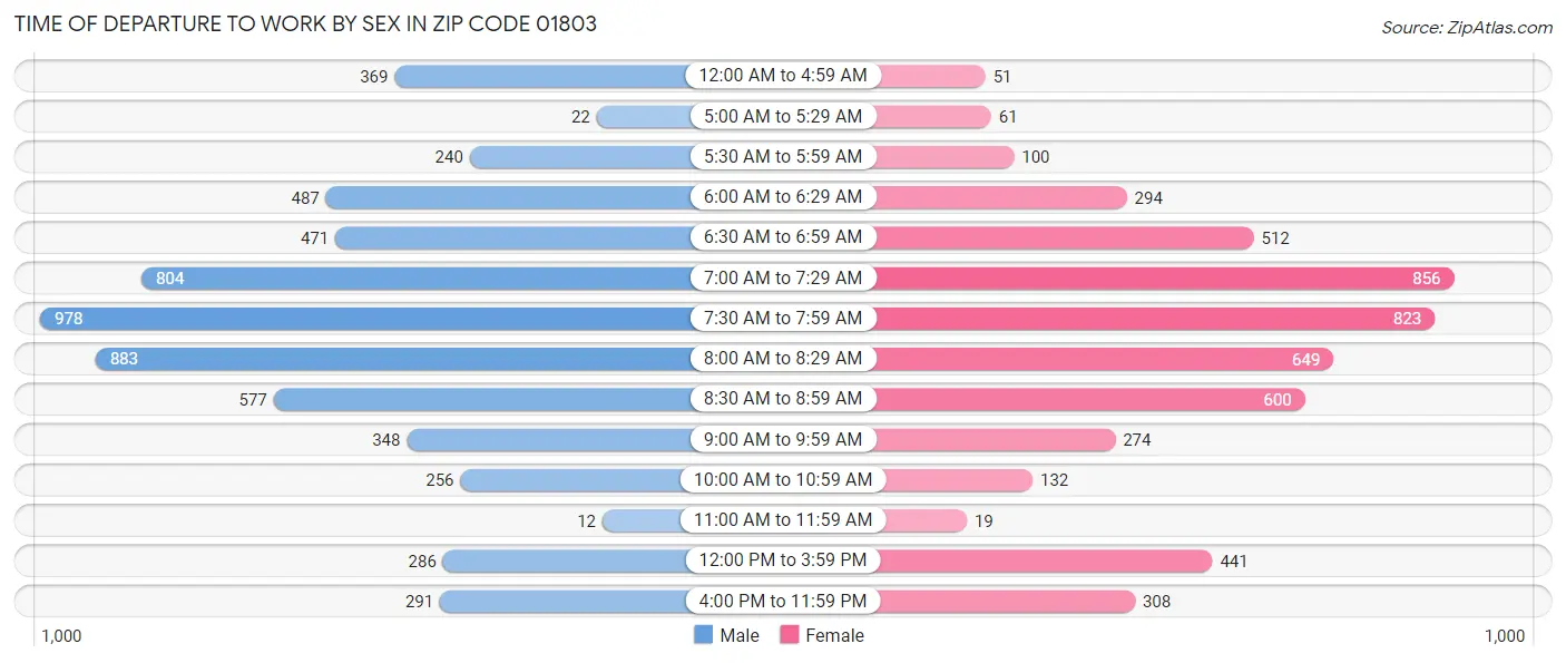 Time of Departure to Work by Sex in Zip Code 01803