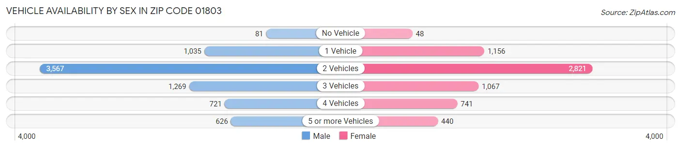 Vehicle Availability by Sex in Zip Code 01803