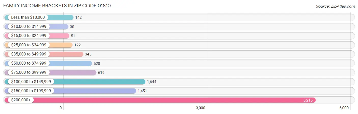 Family Income Brackets in Zip Code 01810