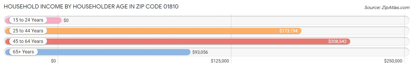 Household Income by Householder Age in Zip Code 01810