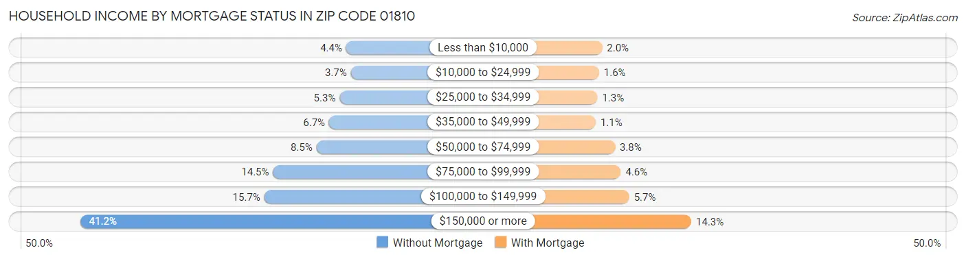 Household Income by Mortgage Status in Zip Code 01810