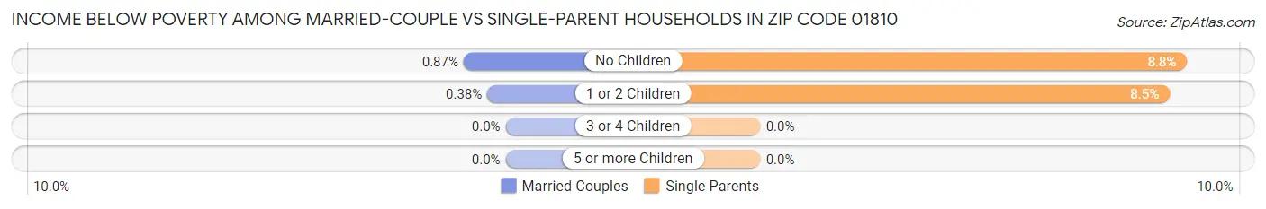 Income Below Poverty Among Married-Couple vs Single-Parent Households in Zip Code 01810